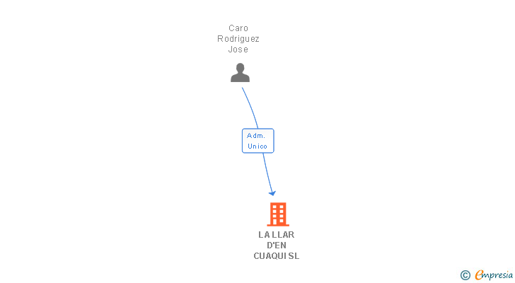Vinculaciones societarias de LA LLAR D'EN CUAQUI SL