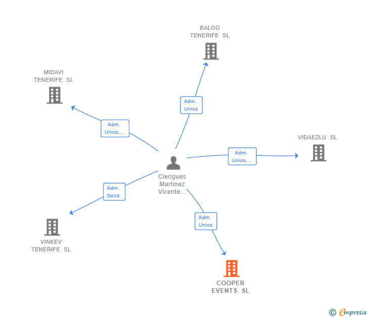 Vinculaciones societarias de COOPER EVENTS SL