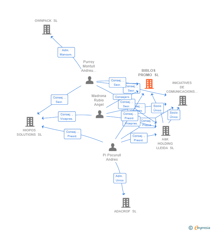 Vinculaciones societarias de BIBLOS PROMO SL