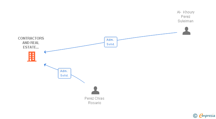 Vinculaciones societarias de CONTRACTORS AND REAL ESTATE PROMOTERS SL