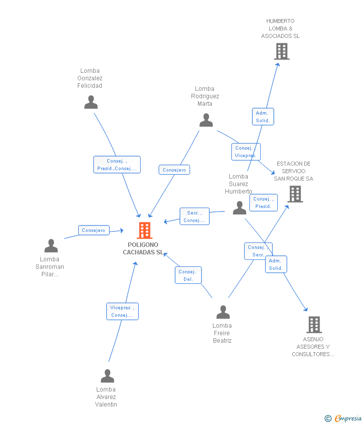 Vinculaciones societarias de POLIGONO CACHADAS SL