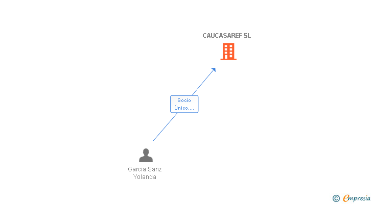 Vinculaciones societarias de CAUCASAREF SL