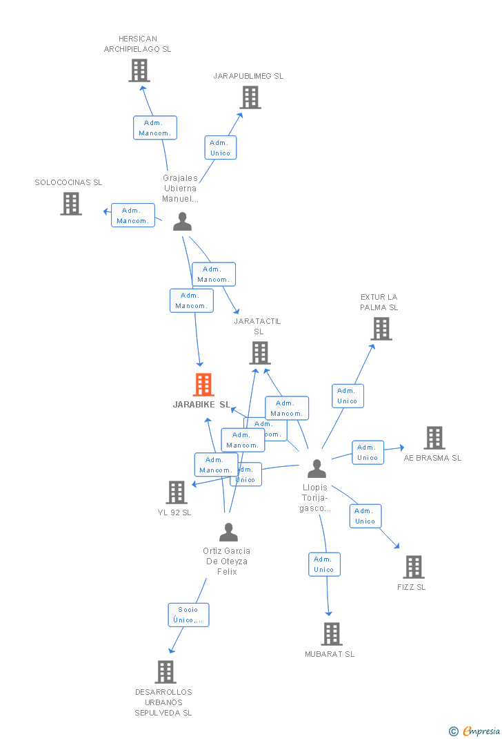 Vinculaciones societarias de JARABIKE SL