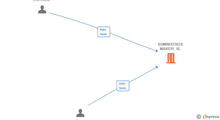 Vinculaciones societarias de SUMINISTROS MAKEPI SL