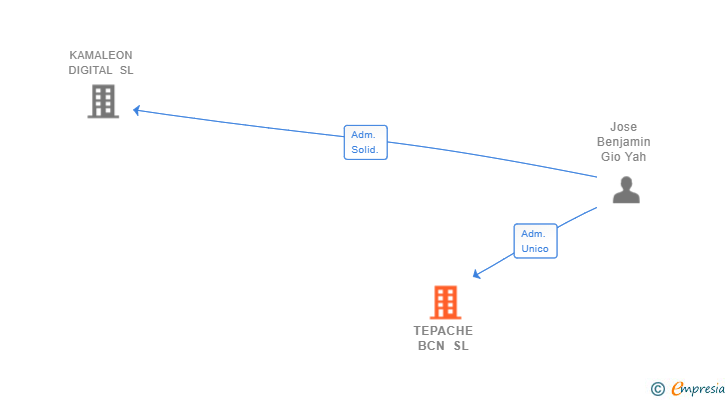 Vinculaciones societarias de TEPACHE BCN SL