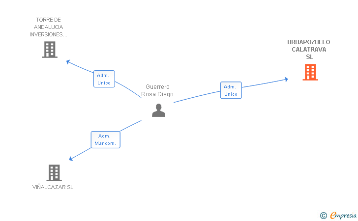 Vinculaciones societarias de URBAPOZUELO CALATRAVA SL