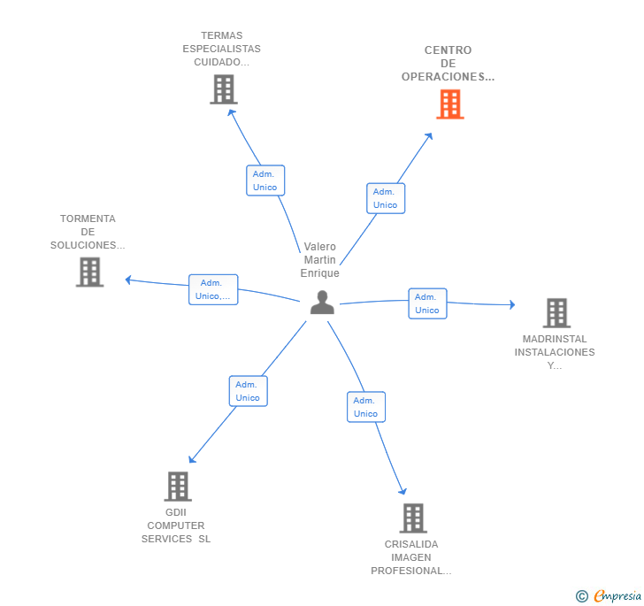 Vinculaciones societarias de CENTRO DE OPERACIONES Y SOLUCIONES INFORMATICAS SL