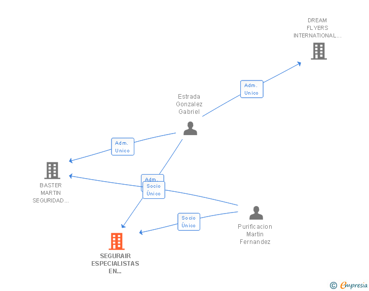Vinculaciones societarias de SEGURAIR ESPECIALISTAS EN SEGURIDAD Y FORMACION AEREA SL