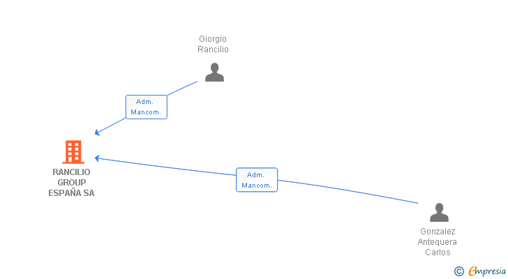 Vinculaciones societarias de RANCILIO GROUP ESPAÑA SA