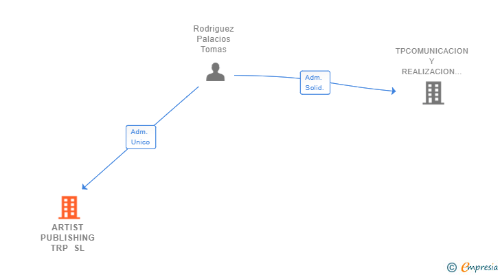Vinculaciones societarias de ARTIST PUBLISHING TRP SL