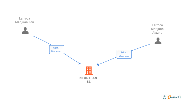 Vinculaciones societarias de NEURYLAN SL