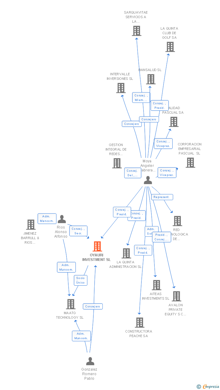 Vinculaciones societarias de OYAURI INVESTMENT SL
