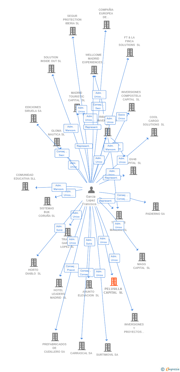 Vinculaciones societarias de PELUSILLA CAPITAL SL
