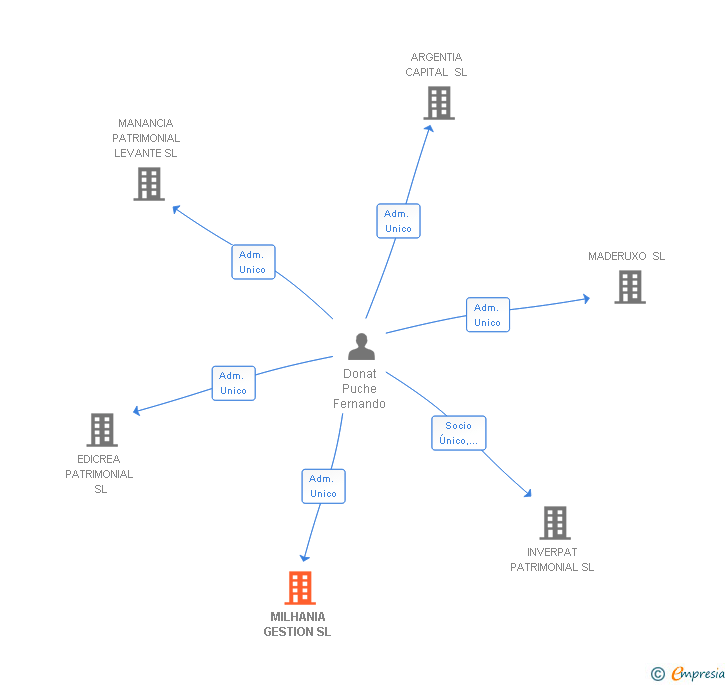 Vinculaciones societarias de MILHANIA GESTION SL