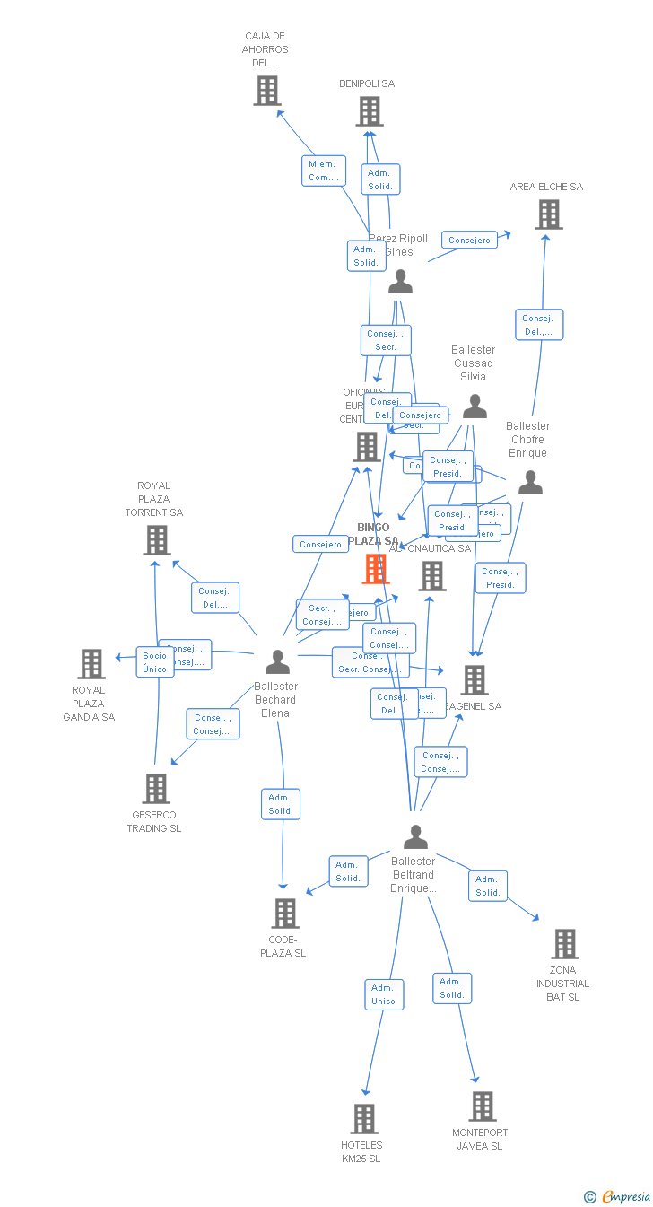 Vinculaciones societarias de BINGO PLAZA SA