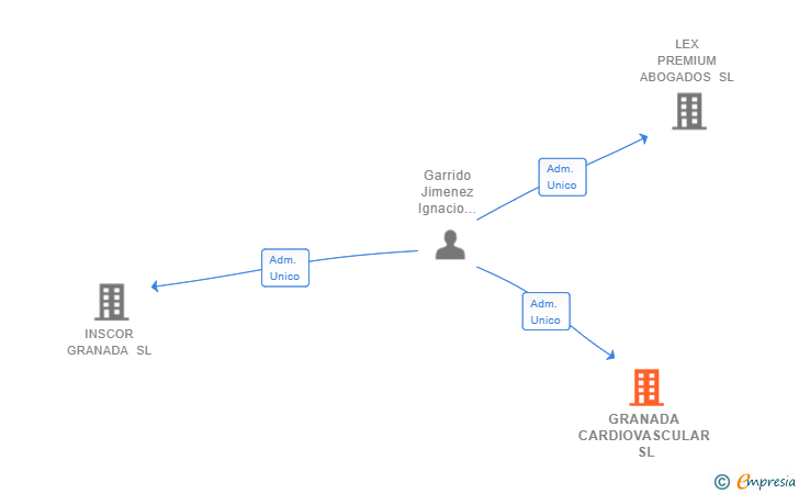 Vinculaciones societarias de GRANADA CARDIOVASCULAR SL
