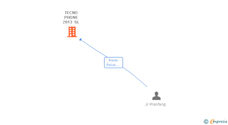Vinculaciones societarias de TECNO PHONE 2013 SL