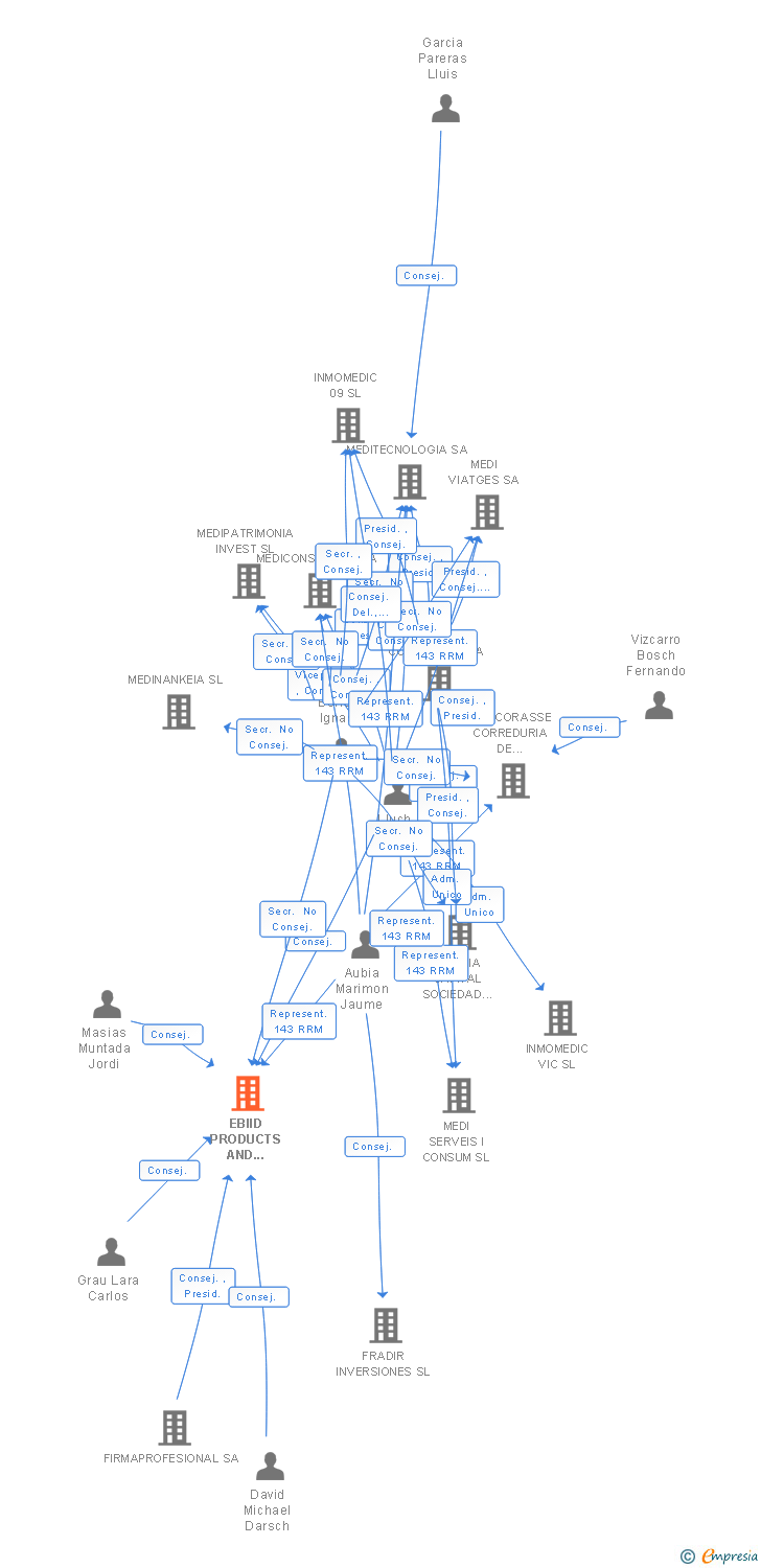 Vinculaciones societarias de EBIID PRODUCTS AND SOLUTIONS SL