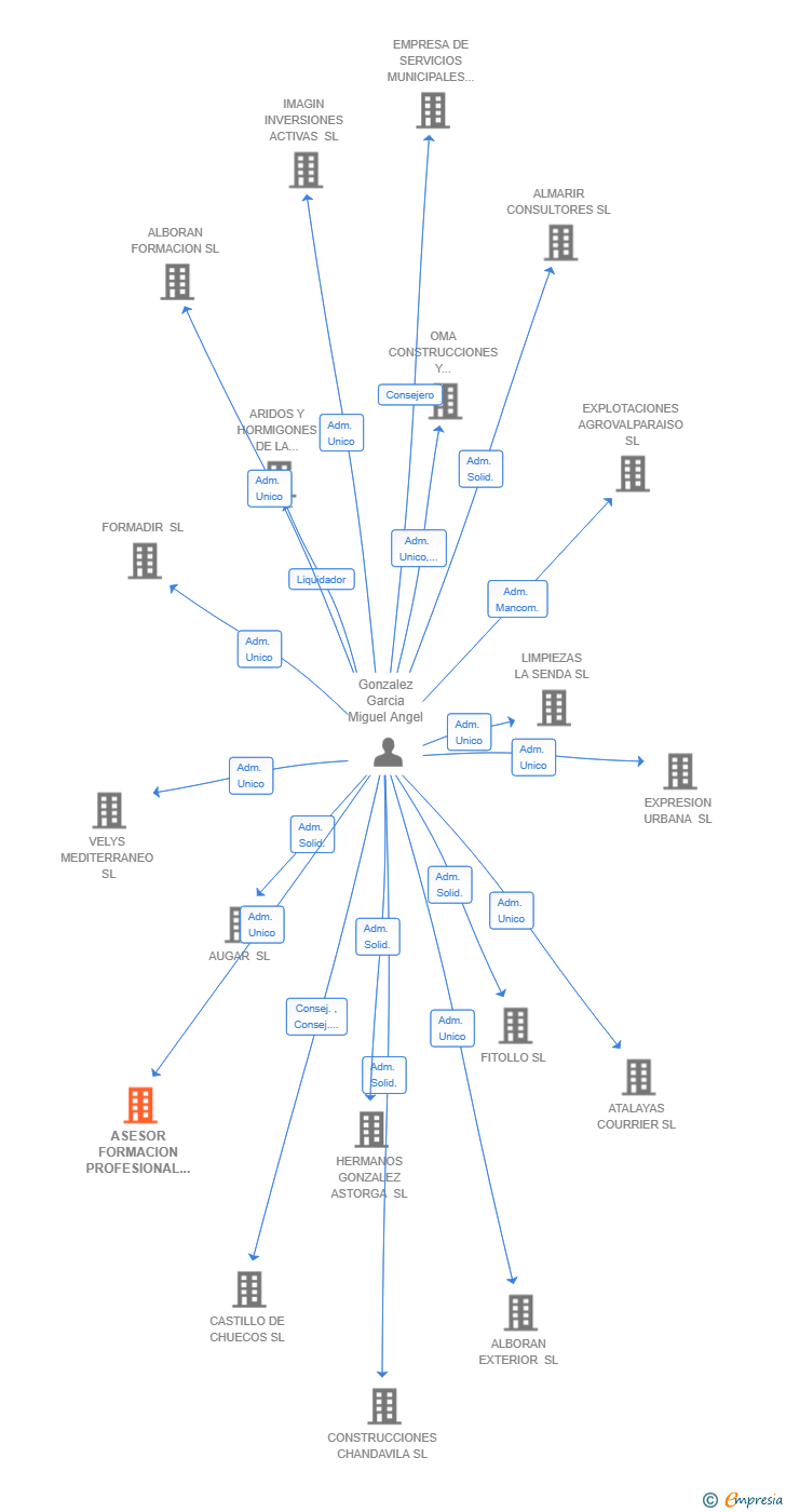 Vinculaciones societarias de ASESOR FORMACION PROFESIONAL SL