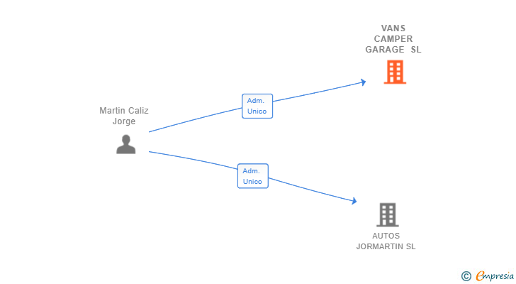 Vinculaciones societarias de VANS CAMPER GARAGE SL