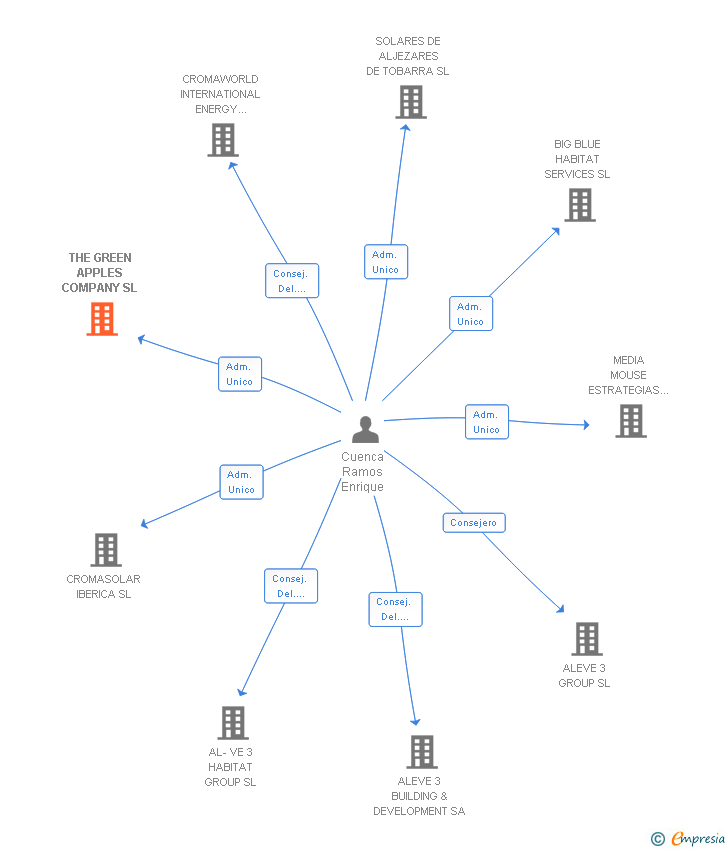 Vinculaciones societarias de THE GREEN APPLES COMPANY SL