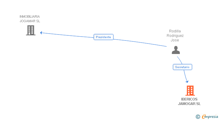 Vinculaciones societarias de IBERICOS JAMOGAR SL