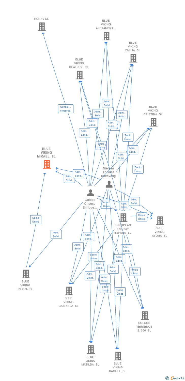 Vinculaciones societarias de BLUE VIKING MIKAEL SL