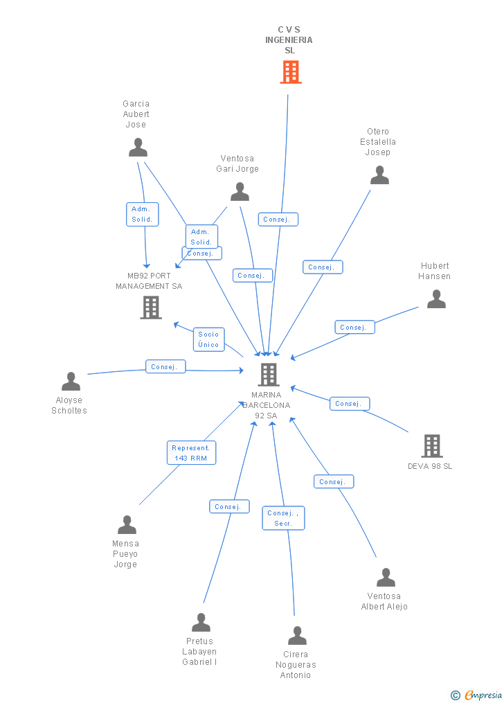 Vinculaciones societarias de C V S INGENIERIA SL