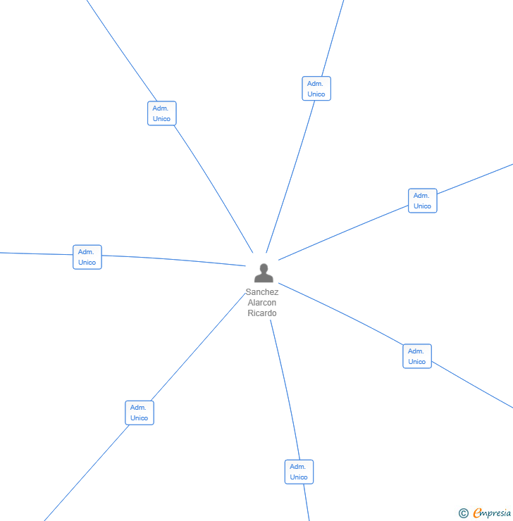 Vinculaciones societarias de REDWOOD HEIGHTS SL