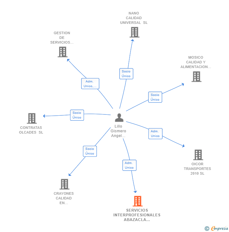 Vinculaciones societarias de SERVICIOS INTERPROFESIONALES ABAZACLA SL