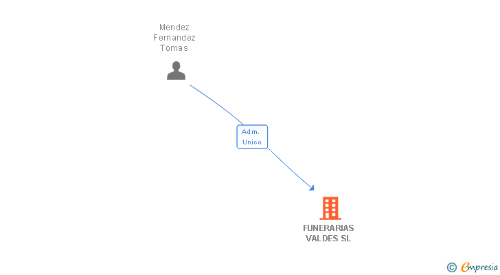 Vinculaciones societarias de FUNERARIAS VALDES SL