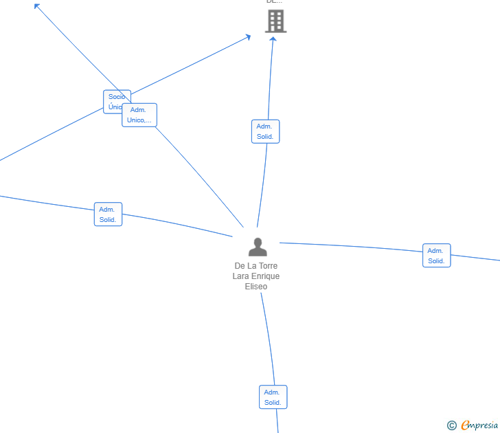 Vinculaciones societarias de AUDERE STRATEGIC ASSETS SL