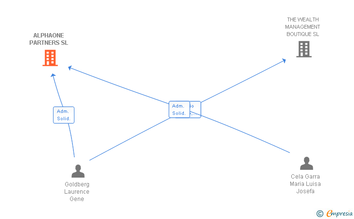 Vinculaciones societarias de ALPHAONE PARTNERS SL