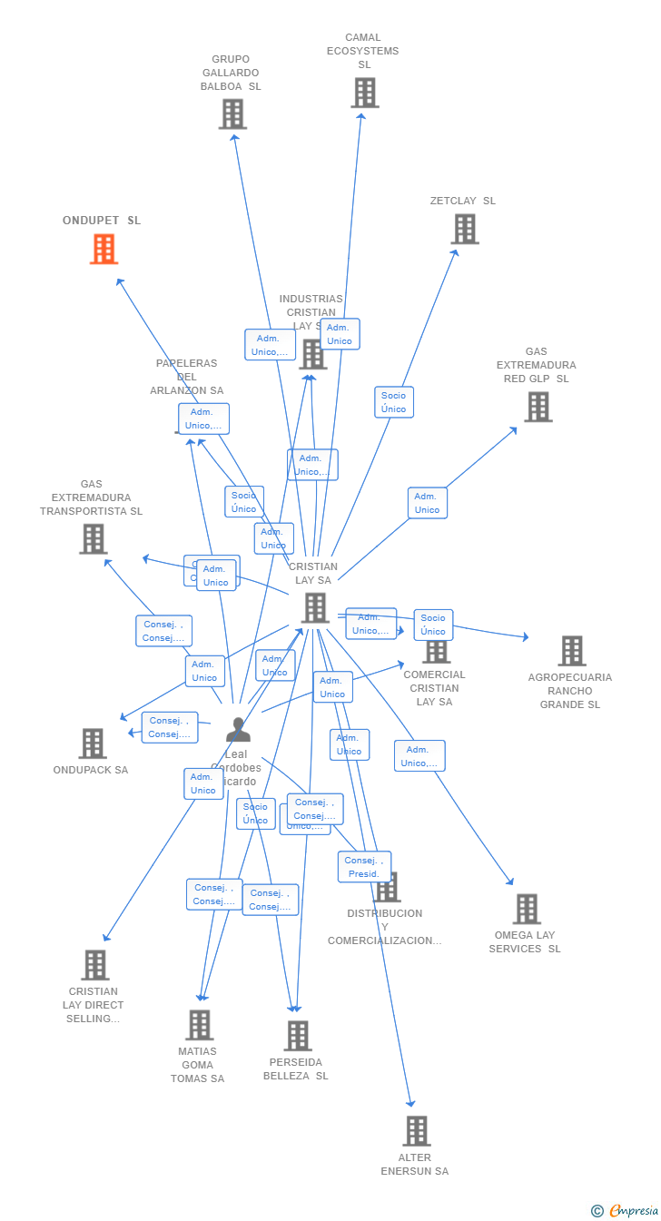 Vinculaciones societarias de ONDUPET SL
