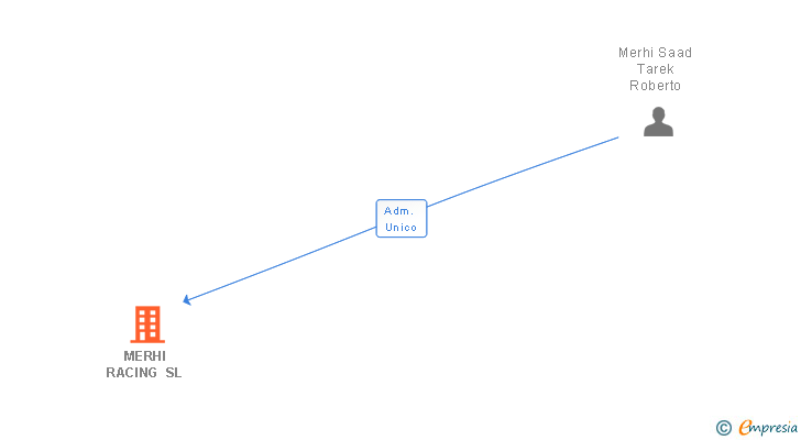 Vinculaciones societarias de MERHI RACING SL
