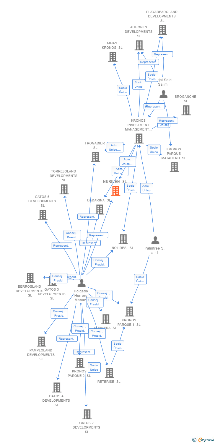 Vinculaciones societarias de NURILEN SL