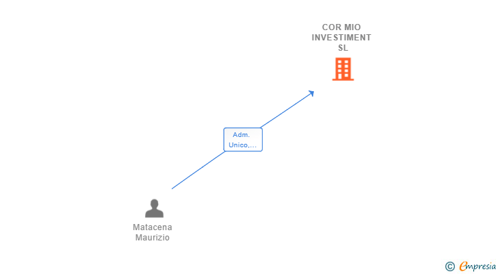 Vinculaciones societarias de COR MIO INVESTIMENT SL