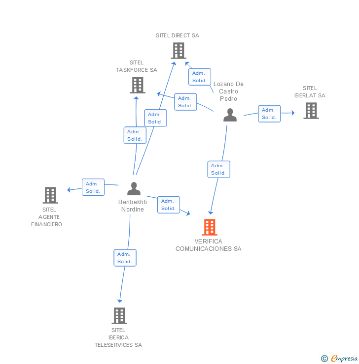 Vinculaciones societarias de VERIFICA COMUNICACIONES SA