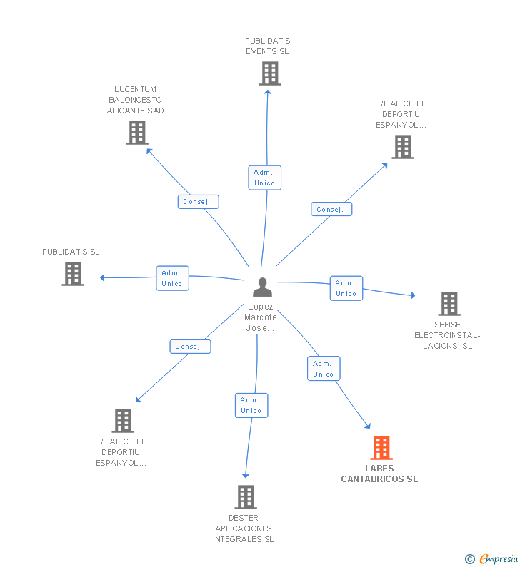 Vinculaciones societarias de LARES CANTABRICOS SL