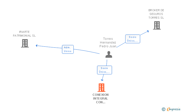 Vinculaciones societarias de CONEXION INTEGRAL CON MERCADOS AGROALIMENTARIOS SL