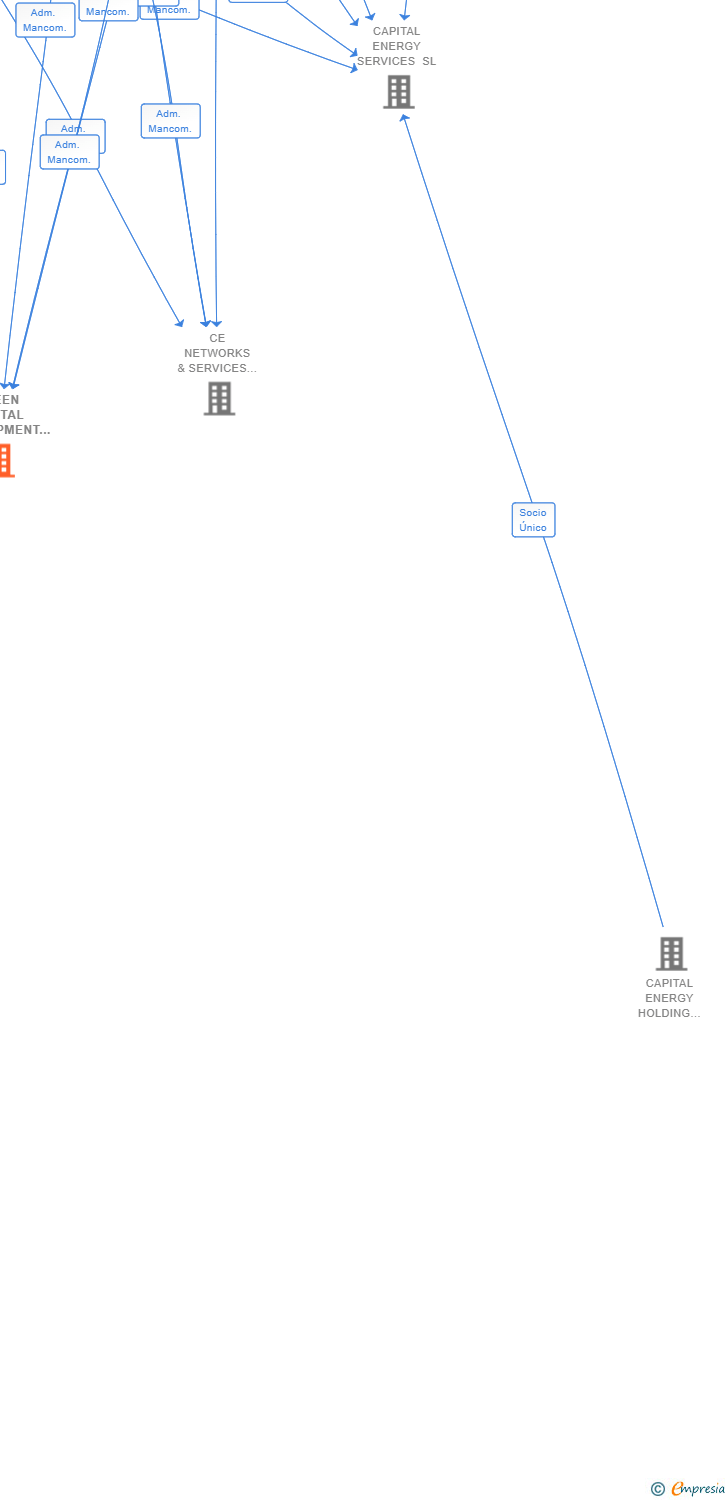 Vinculaciones societarias de GREEN CAPITAL DEVELOPMENT 171 SL
