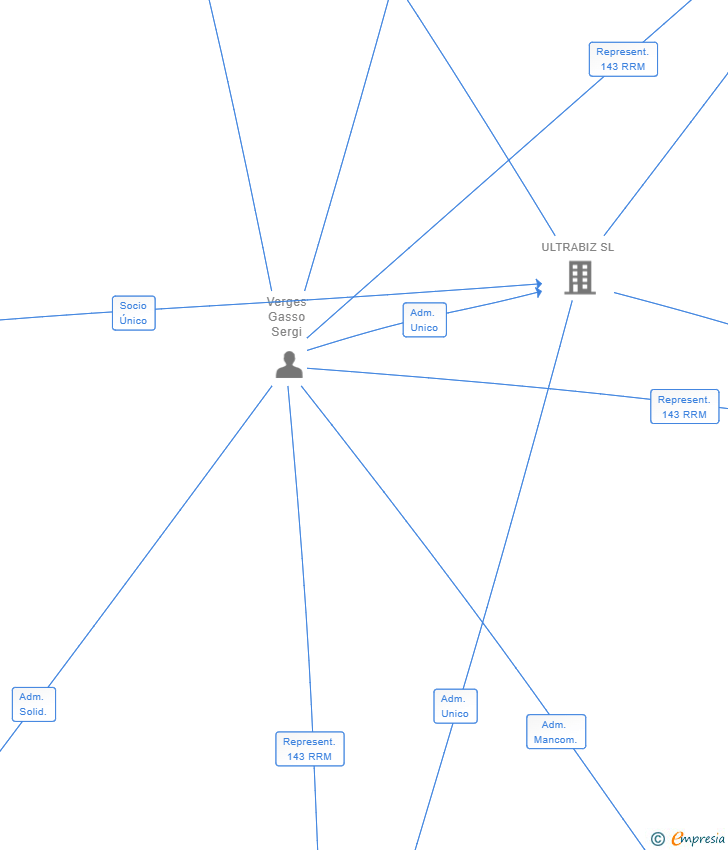 Vinculaciones societarias de ULTRA ASSETS SL