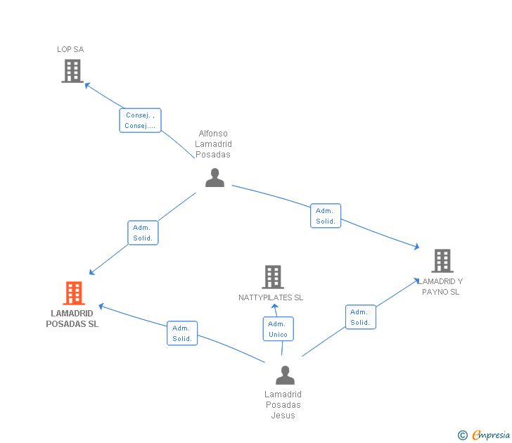 Vinculaciones societarias de LAMADRID POSADAS SL