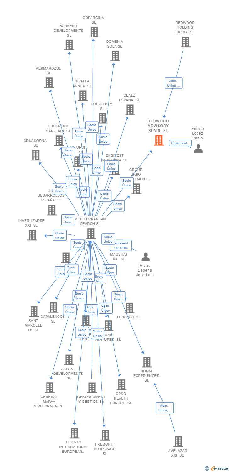 Vinculaciones societarias de REDWOOD ADVISORY SPAIN SL
