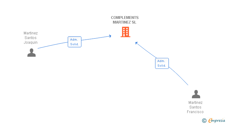 Vinculaciones societarias de COMPLEMENTS MARTINEZ SL