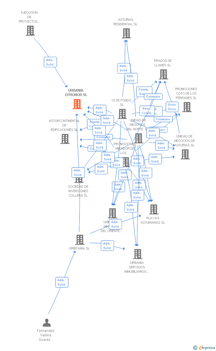 Vinculaciones societarias de URBANIA-EPRONOR SL