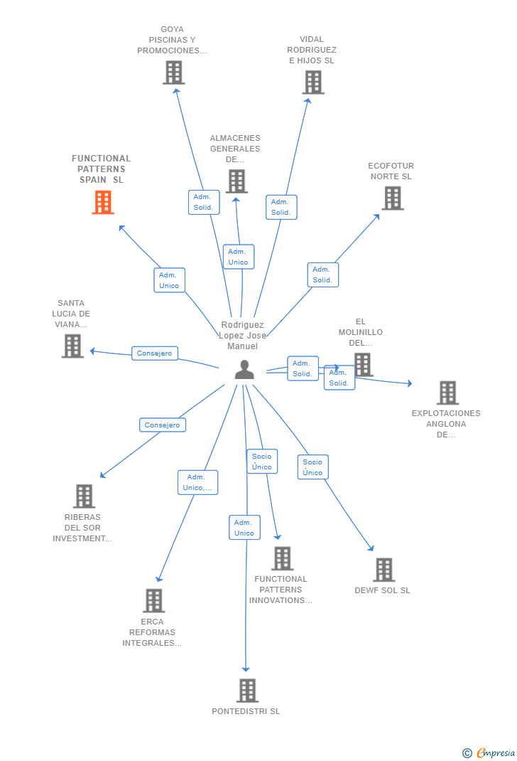Vinculaciones societarias de FUNCTIONAL PATTERNS SPAIN SL