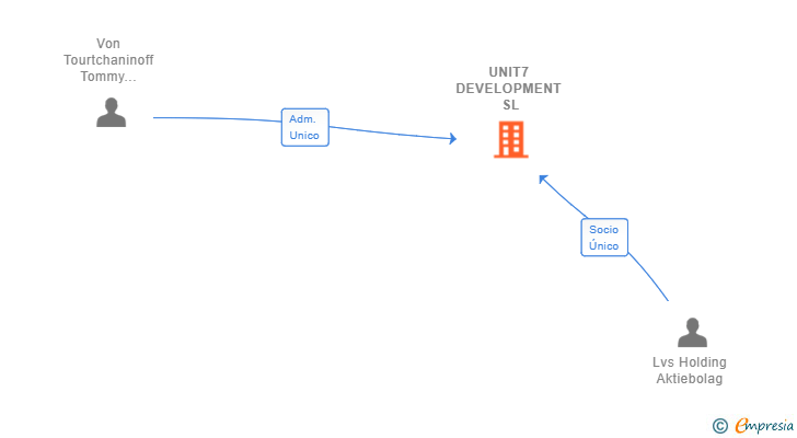 Vinculaciones societarias de UNIT7 DEVELOPMENT SL