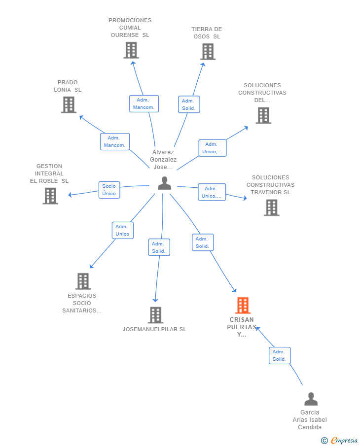 Vinculaciones societarias de CRISAN PUERTAS Y ARMARIOS SL