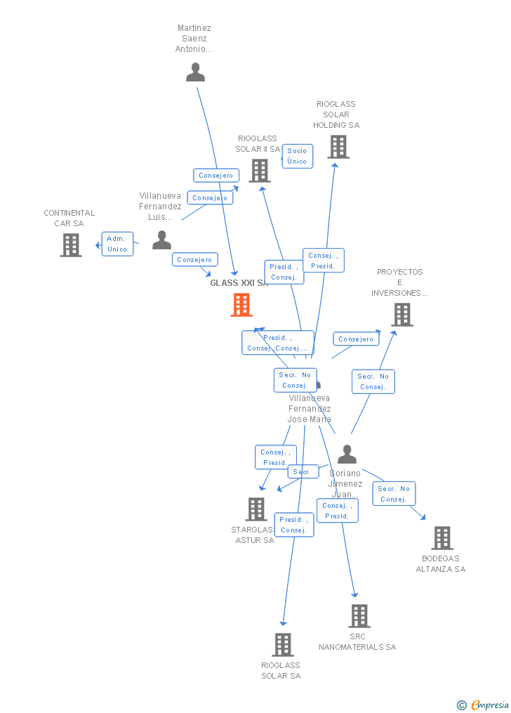 Vinculaciones societarias de GLASS XXI SA